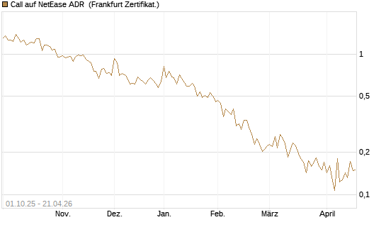 Call auf NetEase ADR [Vontobel] Chart