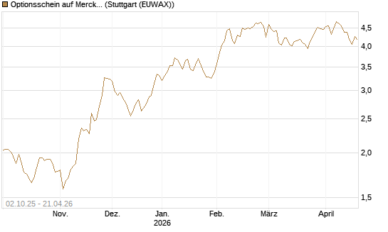 Optionsschein auf Merck & Co [Goldman Sachs Bank Europe SE] Chart