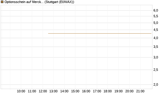 Optionsschein auf Merck & Co [Goldman Sachs Bank Europe SE] Chart