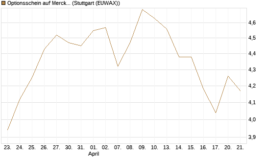 Optionsschein auf Merck & Co [Goldman Sachs Bank Europe SE] Chart