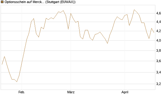 Optionsschein auf Merck & Co [Goldman Sachs Bank Europe SE] Chart