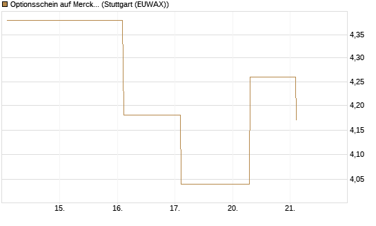 Optionsschein auf Merck & Co [Goldman Sachs Bank Europe SE] Chart