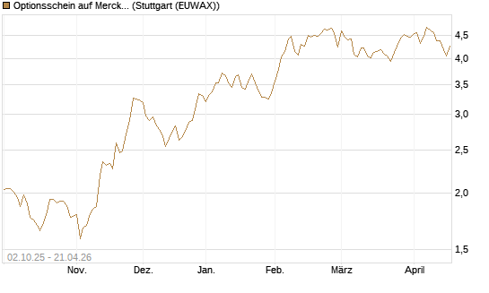 Optionsschein auf Merck & Co [Goldman Sachs Bank Europe SE] Chart