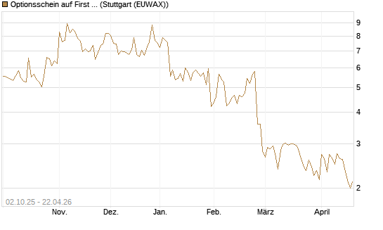 Optionsschein auf First Solar [Goldman Sachs Bank Europe SE] Chart