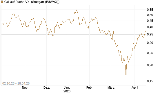 Call auf Fuchs Vz [UniCredit Bank GmbH] Chart