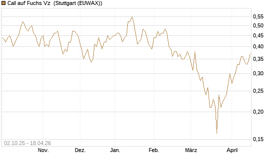 Call auf Fuchs Vz [UniCredit Bank GmbH] Chart