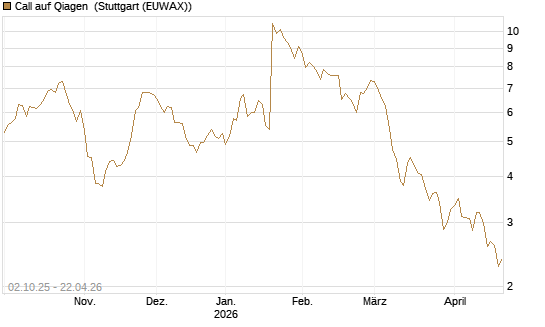Call auf Qiagen [UniCredit Bank GmbH] Chart