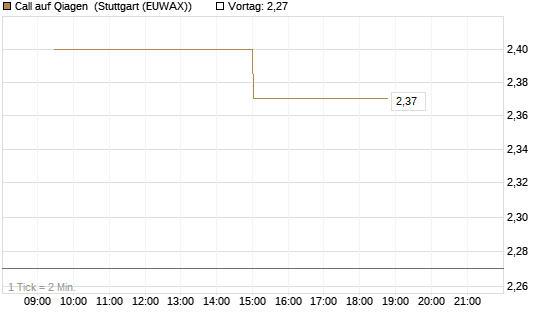 Call auf Qiagen [UniCredit Bank GmbH] Chart