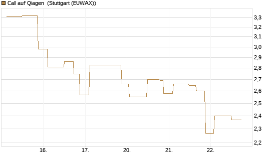 Call auf Qiagen [UniCredit Bank GmbH] Chart