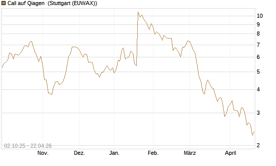 Call auf Qiagen [UniCredit Bank GmbH] Chart