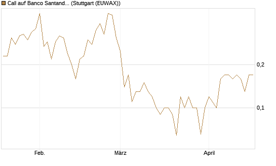 Call auf Banco Santander [UniCredit Bank GmbH] Chart