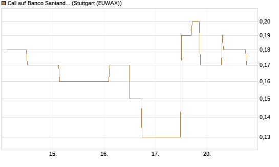 Call auf Banco Santander [UniCredit Bank GmbH] Chart