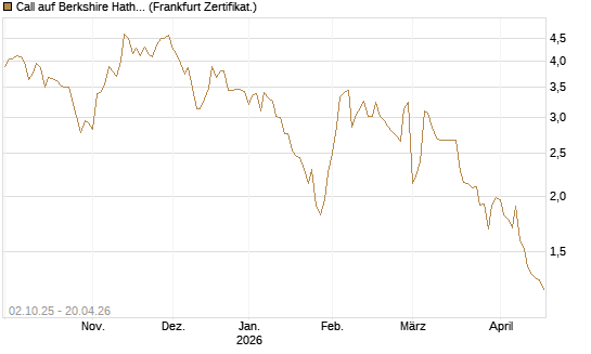 Call auf Berkshire Hathaway B [HSBC Trinkaus & Burkhardt GmbH] Chart