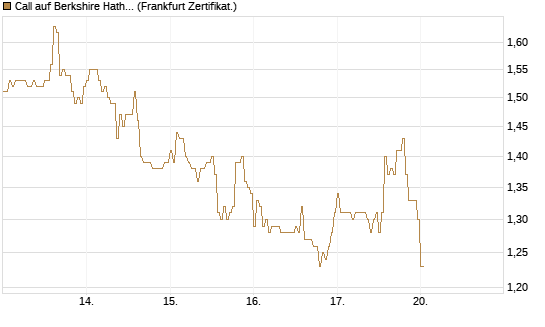 Call auf Berkshire Hathaway B [HSBC Trinkaus & Burkhardt GmbH] Chart