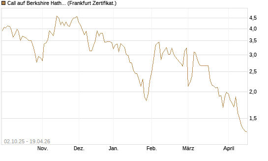 Call auf Berkshire Hathaway B [HSBC Trinkaus & Burkhardt GmbH] Chart