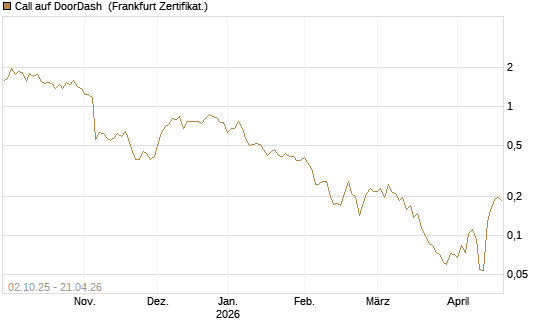 Call auf DoorDash [HSBC Trinkaus & Burkhardt GmbH] Chart