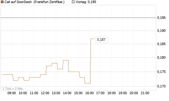 Call auf DoorDash [HSBC Trinkaus & Burkhardt GmbH] Chart