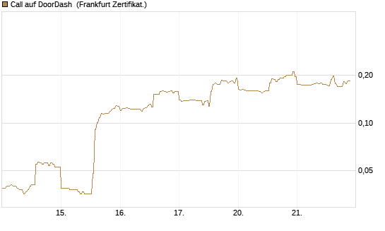 Call auf DoorDash [HSBC Trinkaus & Burkhardt GmbH] Chart