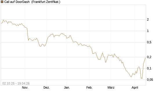 Call auf DoorDash [HSBC Trinkaus & Burkhardt GmbH] Chart