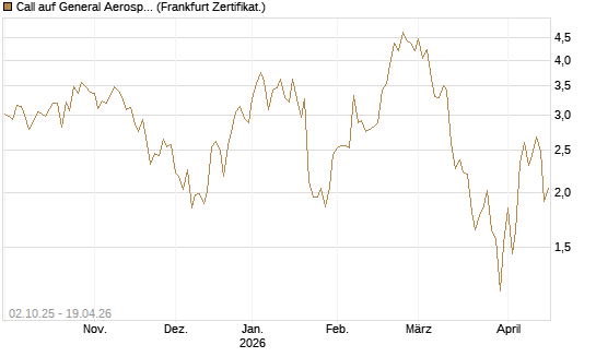 Call auf General Aerospace Co [HSBC Trinkaus & Burkhardt GmbH] Chart