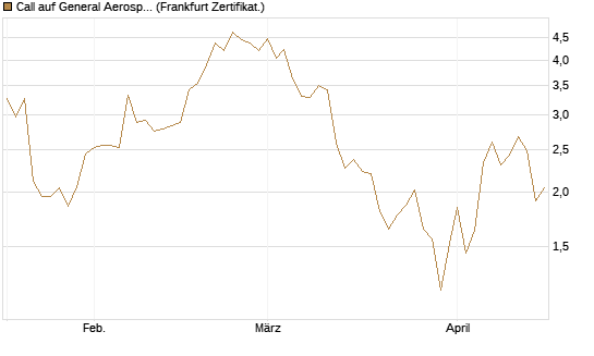 Call auf General Aerospace Co [HSBC Trinkaus & Burkhardt GmbH] Chart