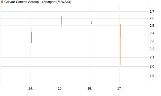 Call auf General Aerospace Co [HSBC Trinkaus & Burkhardt GmbH] Chart