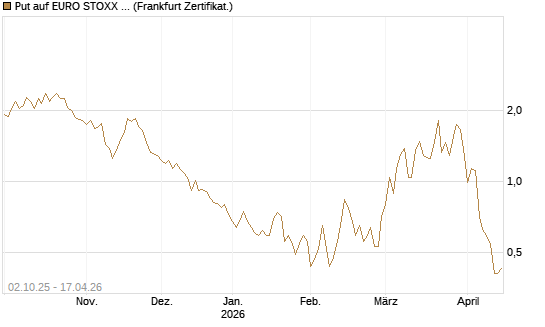 Put auf EURO STOXX Banks [Vontobel] Chart