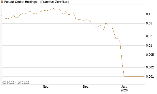 Put auf Ondas Holdings Inc [Vontobel] Chart