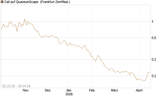 Call auf QuantumScape [Vontobel] Chart