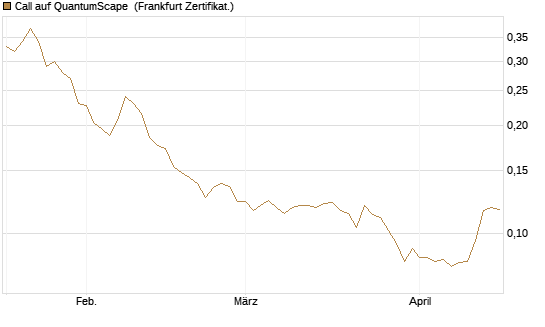 Call auf QuantumScape [Vontobel] Chart