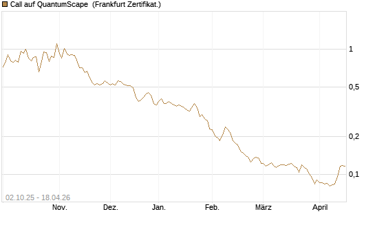 Call auf QuantumScape [Vontobel] Chart