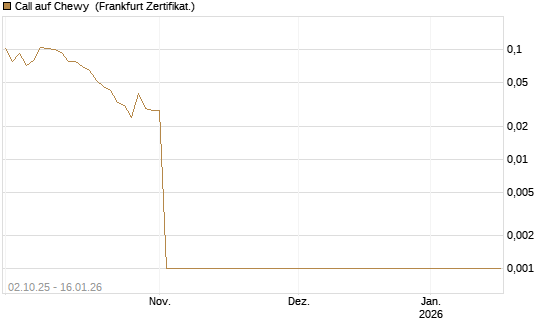 Call auf Chewy [Vontobel] Chart