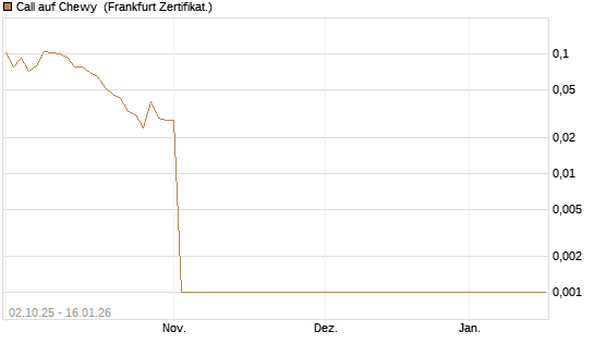 Call auf Chewy [Vontobel] Chart