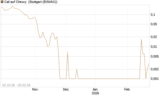 Call auf Chewy [Vontobel] Chart