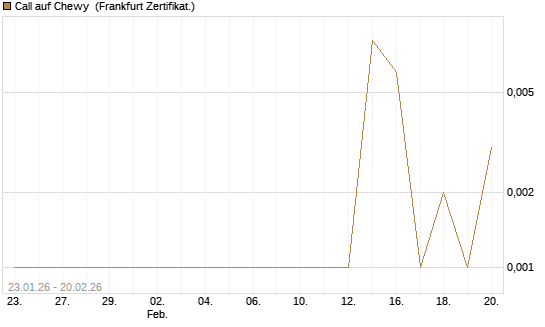 Call auf Chewy [Vontobel] Chart