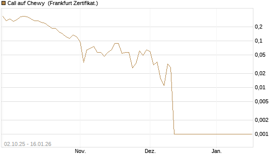 Call auf Chewy [Vontobel] Chart