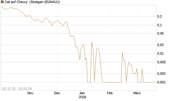 Call auf Chewy [Vontobel] Chart