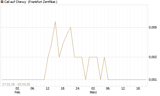 Call auf Chewy [Vontobel] Chart