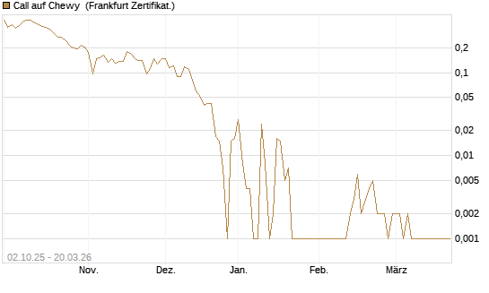 Call auf Chewy [Vontobel] Chart