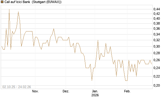 Call auf Icici Bank [DZ BANK AG] Chart