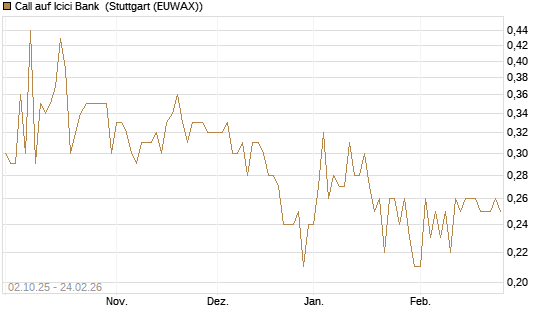 Call auf Icici Bank [DZ BANK AG] Chart
