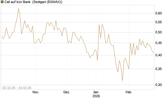 Call auf Icici Bank [DZ BANK AG] Chart