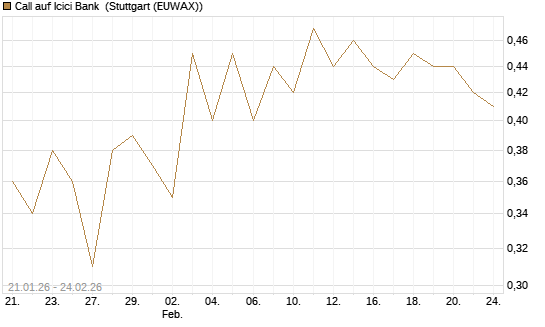 Call auf Icici Bank [DZ BANK AG] Chart