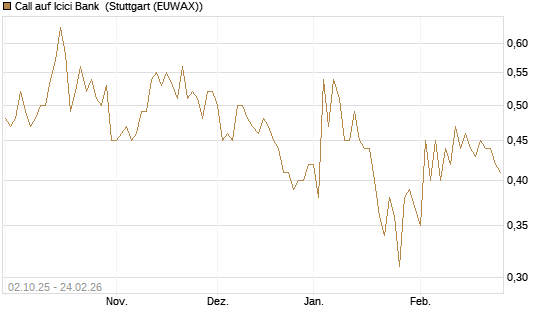 Call auf Icici Bank [DZ BANK AG] Chart