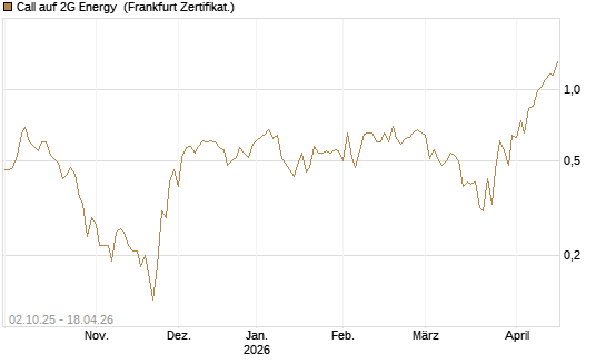 Call auf 2G Energy [DZ BANK AG] Chart