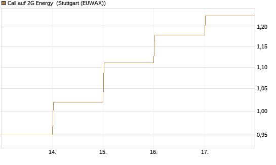 Call auf 2G Energy [DZ BANK AG] Chart