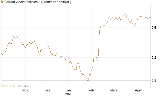 Call auf Ahold Delhaize [DZ BANK AG] Chart