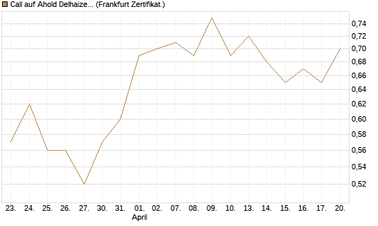 Call auf Ahold Delhaize [DZ BANK AG] Chart