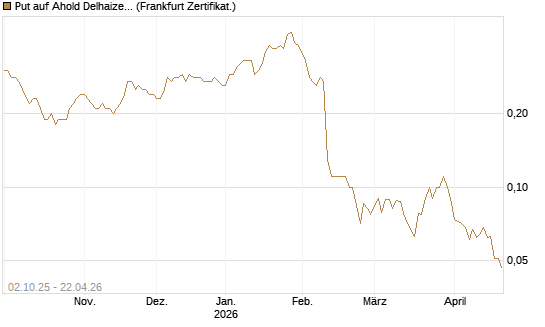 Put auf Ahold Delhaize [DZ BANK AG] Chart