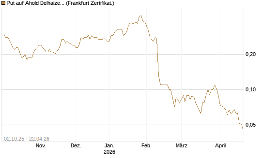 Put auf Ahold Delhaize [DZ BANK AG] Chart